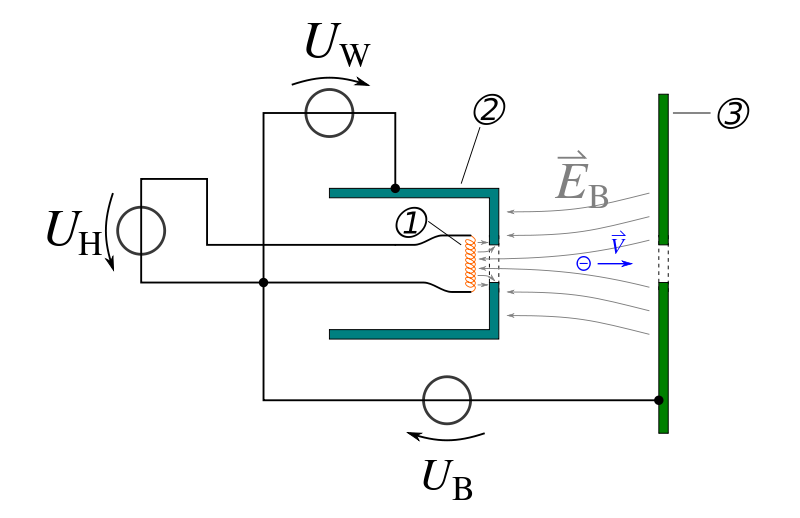 Skizze einer Elektronenkanone Von Stündle - Eigenes Werk, CC0, https://commons.wikimedia.org/w/index.php?curid=14950743