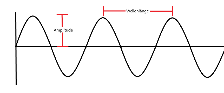Amplitude Wellenlänge